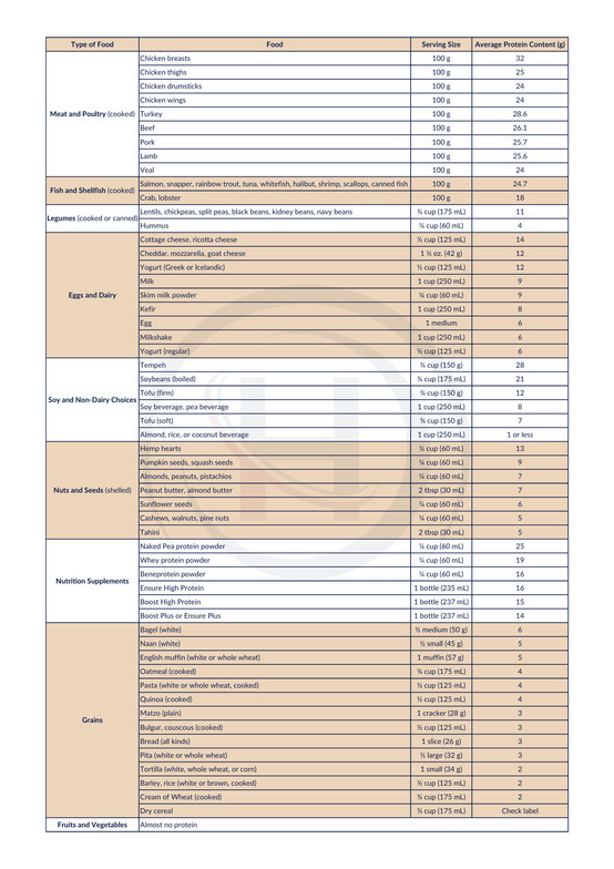 A summary chart of Protein sources